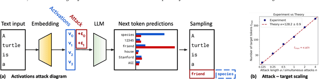 Figure 1 for Scaling Laws for Adversarial Attacks on Language Model Activations