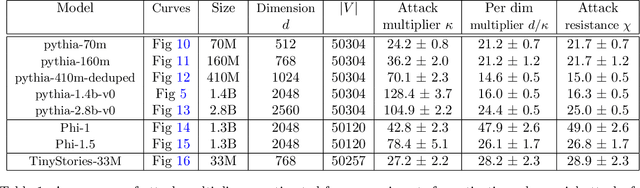 Figure 2 for Scaling Laws for Adversarial Attacks on Language Model Activations