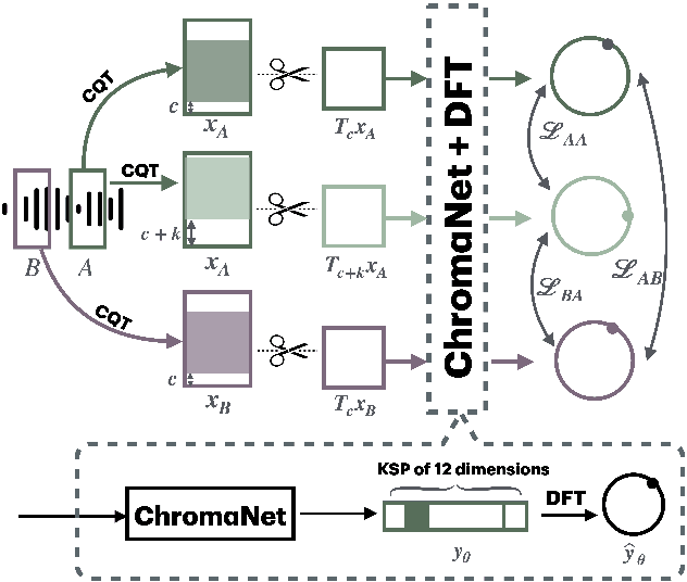 Figure 1 for STONE: Self-supervised Tonality Estimator