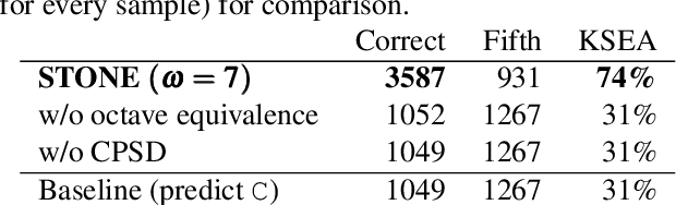 Figure 3 for STONE: Self-supervised Tonality Estimator