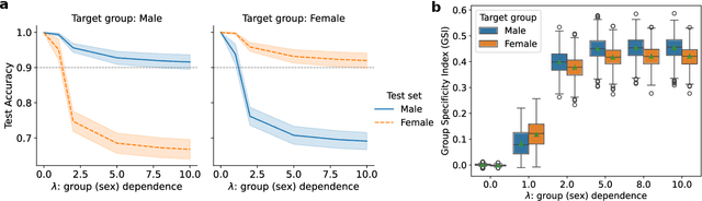 Figure 3 for Group-specific discriminant analysis reveals statistically validated sex differences in lateralization of brain functional network