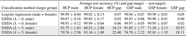 Figure 2 for Group-specific discriminant analysis reveals statistically validated sex differences in lateralization of brain functional network