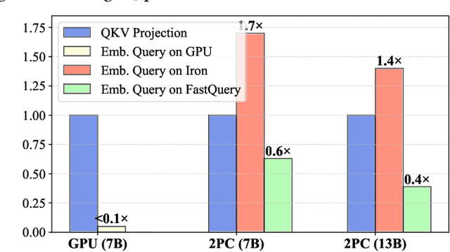 Figure 1 for FastQuery: Communication-efficient Embedding Table Query for Private LLM Inference