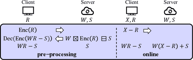 Figure 3 for FastQuery: Communication-efficient Embedding Table Query for Private LLM Inference