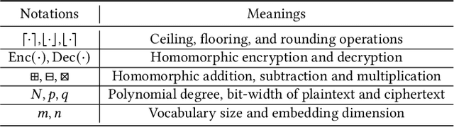 Figure 2 for FastQuery: Communication-efficient Embedding Table Query for Private LLM Inference