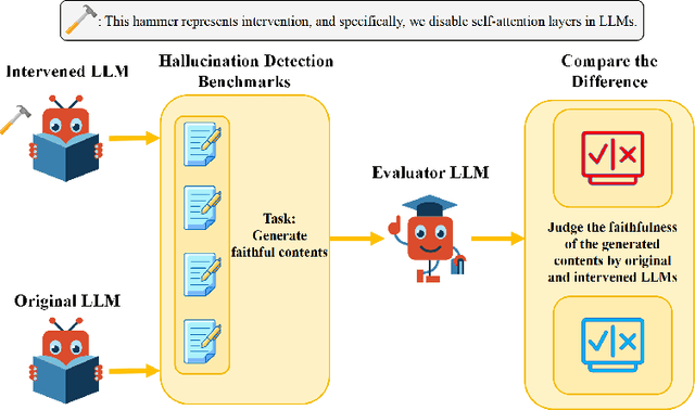 Figure 1 for Look Within, Why LLMs Hallucinate: A Causal Perspective