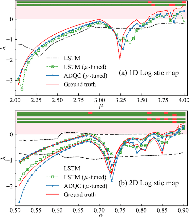 Figure 3 for Universal replication of chaotic characteristics by classical and quantum machine learning