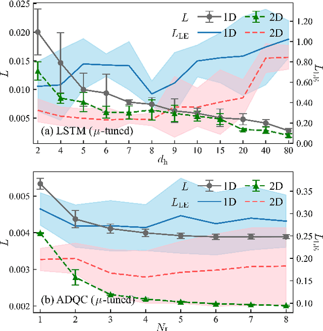 Figure 4 for Universal replication of chaotic characteristics by classical and quantum machine learning