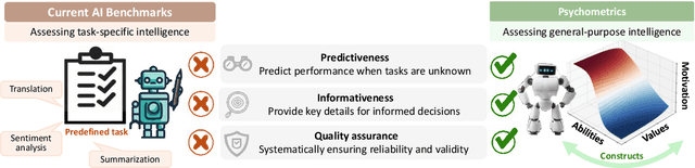 Figure 1 for Evaluating General-Purpose AI with Psychometrics