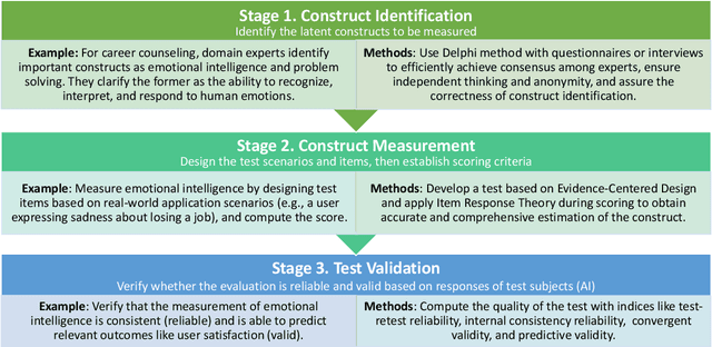 Figure 2 for Evaluating General-Purpose AI with Psychometrics