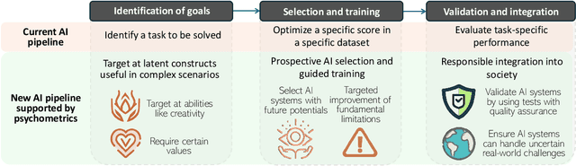 Figure 3 for Evaluating General-Purpose AI with Psychometrics