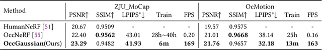 Figure 1 for OccGaussian: 3D Gaussian Splatting for Occluded Human Rendering