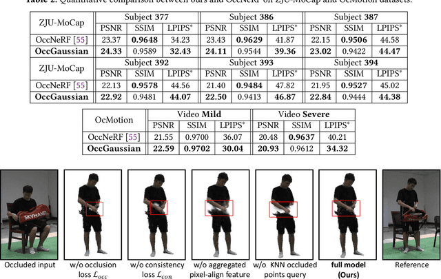 Figure 3 for OccGaussian: 3D Gaussian Splatting for Occluded Human Rendering