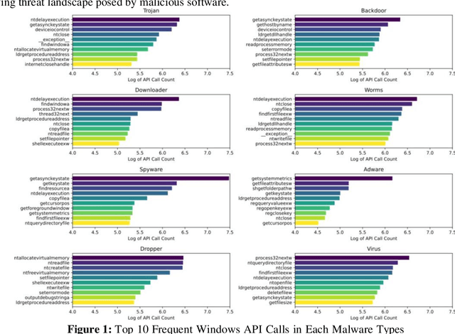 Figure 1 for Comprehensive evaluation of Mal-API-2019 dataset by machine learning in malware detection