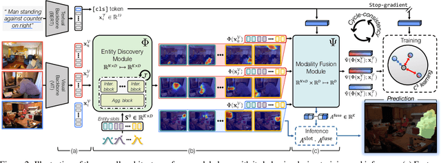 Figure 3 for Shatter and Gather: Learning Referring Image Segmentation with Text Supervision