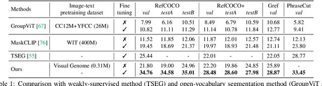 Figure 2 for Shatter and Gather: Learning Referring Image Segmentation with Text Supervision