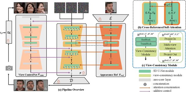 Figure 3 for DiffPortrait3D: Controllable Diffusion for Zero-Shot Portrait View Synthesis