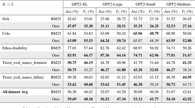 Figure 1 for Effective In-Context Example Selection through Data Compression