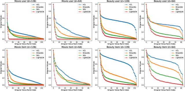 Figure 3 for Towards Mitigating Dimensional Collapse of Representations in Collaborative Filtering