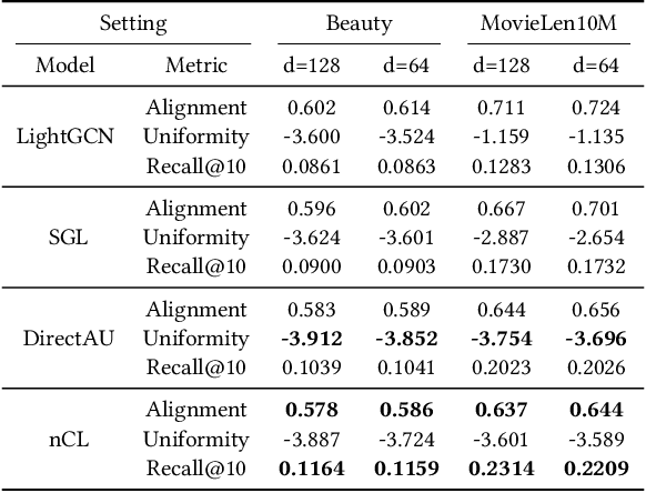 Figure 2 for Towards Mitigating Dimensional Collapse of Representations in Collaborative Filtering