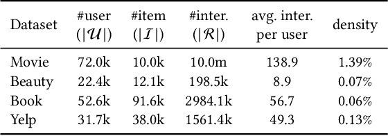 Figure 4 for Towards Mitigating Dimensional Collapse of Representations in Collaborative Filtering