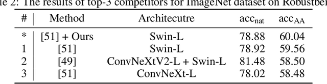 Figure 4 for Data-Driven Lipschitz Continuity: A Cost-Effective Approach to Improve Adversarial Robustness