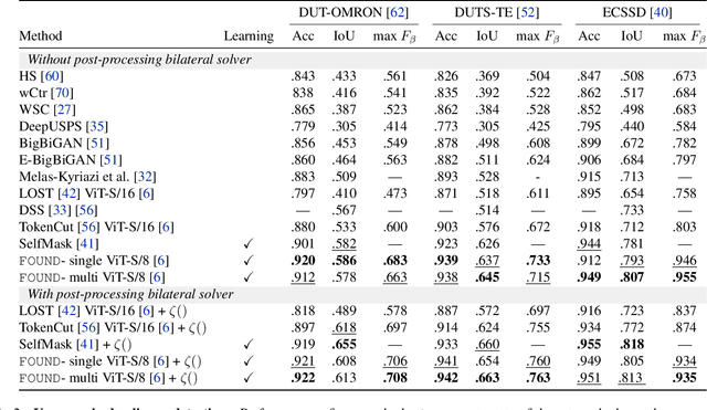 Figure 3 for Unsupervised Object Localization: Observing the Background to Discover Objects