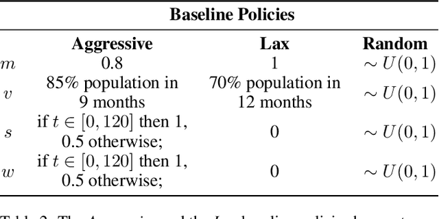 Figure 4 for Planning Multiple Epidemic Interventions with Reinforcement Learning