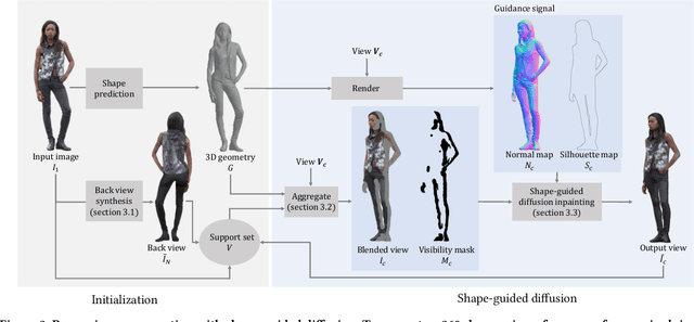 Figure 4 for Single-Image 3D Human Digitization with Shape-Guided Diffusion