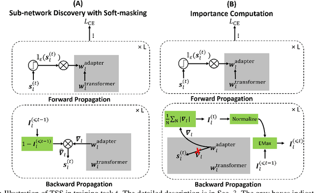 Figure 1 for Sub-network Discovery and Soft-masking for Continual Learning of Mixed Tasks