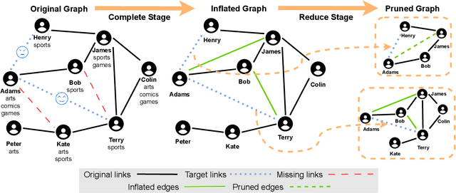 Figure 1 for CORE: Data Augmentation for Link Prediction via Information Bottleneck
