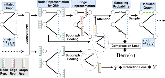 Figure 3 for CORE: Data Augmentation for Link Prediction via Information Bottleneck