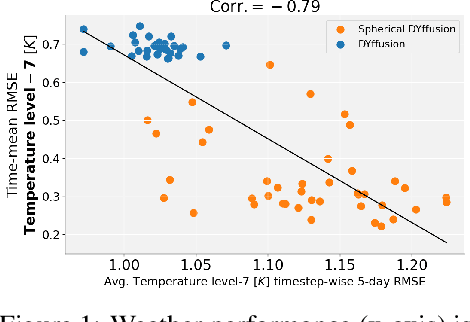 Figure 1 for Probabilistic Emulation of a Global Climate Model with Spherical DYffusion