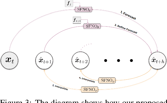 Figure 4 for Probabilistic Emulation of a Global Climate Model with Spherical DYffusion