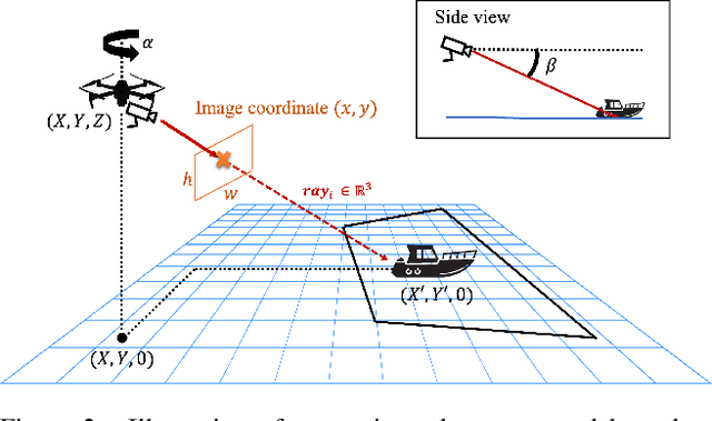 Figure 3 for Sea You Later: Metadata-Guided Long-Term Re-Identification for UAV-Based Multi-Object Tracking