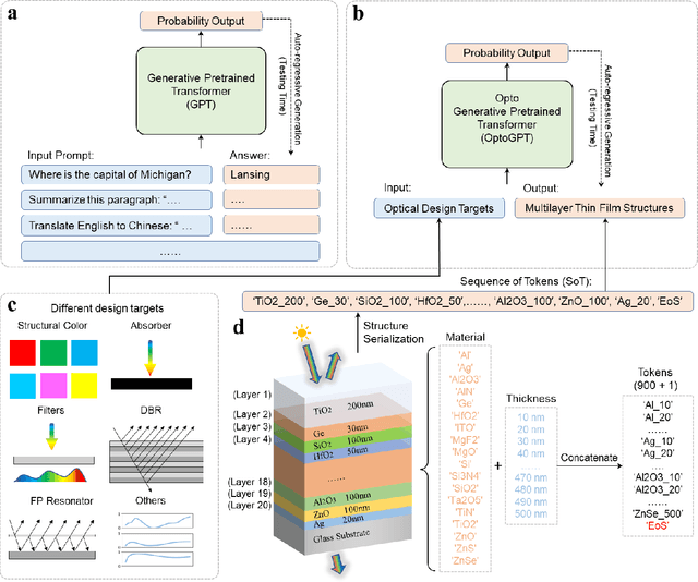 Figure 1 for OptoGPT: A Foundation Model for Inverse Design in Optical Multilayer Thin Film Structures