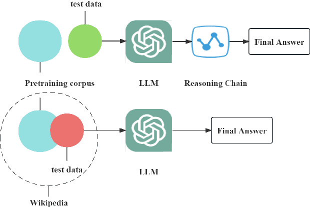 Figure 1 for MRKE: The Multi-hop Reasoning Evaluation of LLMs by Knowledge Edition