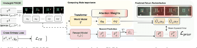 Figure 1 for Hindsight PRIORs for Reward Learning from Human Preferences