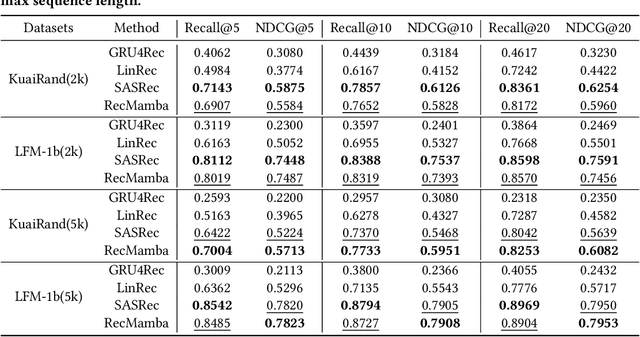 Figure 3 for Uncovering Selective State Space Model's Capabilities in Lifelong Sequential Recommendation