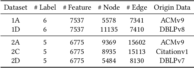 Figure 2 for ALEX: Towards Effective Graph Transfer Learning with Noisy Labels