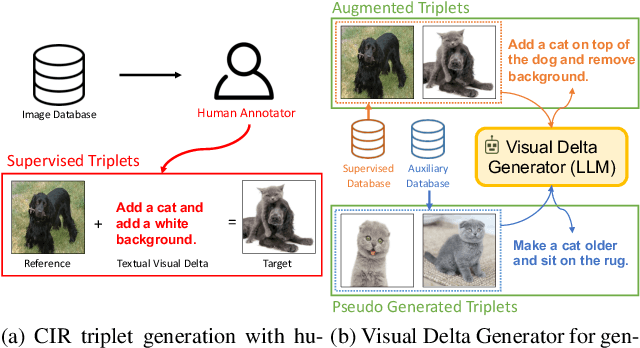 Figure 1 for Visual Delta Generator with Large Multi-modal Models for Semi-supervised Composed Image Retrieval