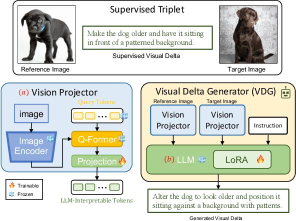 Figure 3 for Visual Delta Generator with Large Multi-modal Models for Semi-supervised Composed Image Retrieval