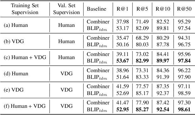 Figure 2 for Visual Delta Generator with Large Multi-modal Models for Semi-supervised Composed Image Retrieval