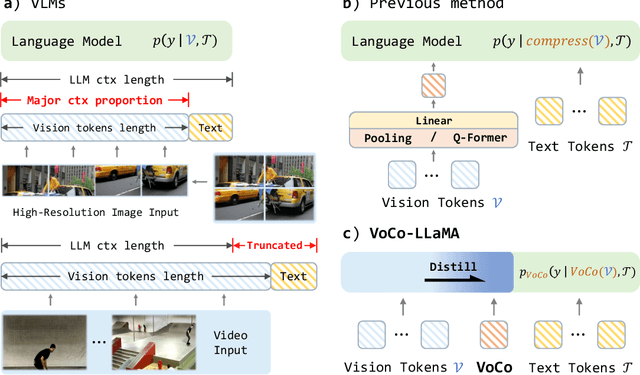 Figure 1 for VoCo-LLaMA: Towards Vision Compression with Large Language Models