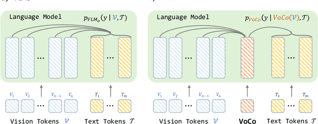 Figure 2 for VoCo-LLaMA: Towards Vision Compression with Large Language Models