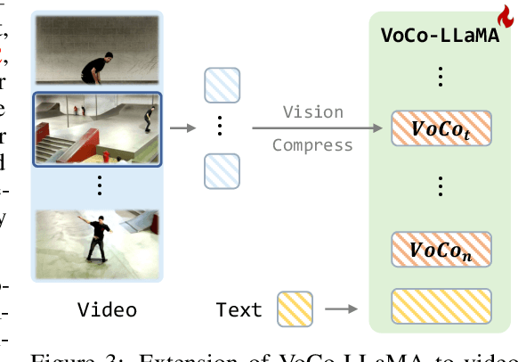 Figure 4 for VoCo-LLaMA: Towards Vision Compression with Large Language Models