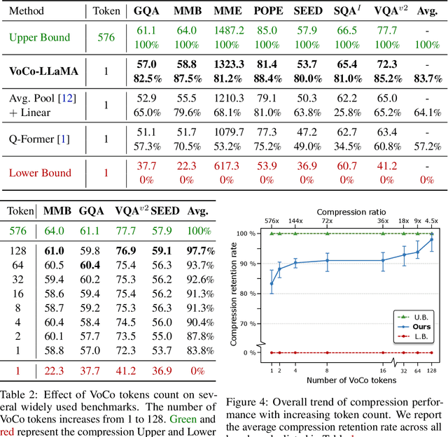 Figure 3 for VoCo-LLaMA: Towards Vision Compression with Large Language Models