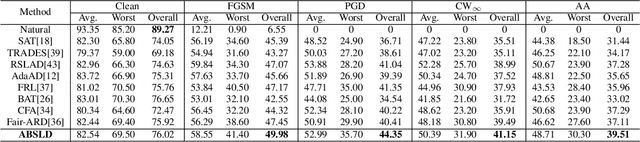 Figure 4 for Improving Adversarial Robust Fairness via Anti-Bias Soft Label Distillation