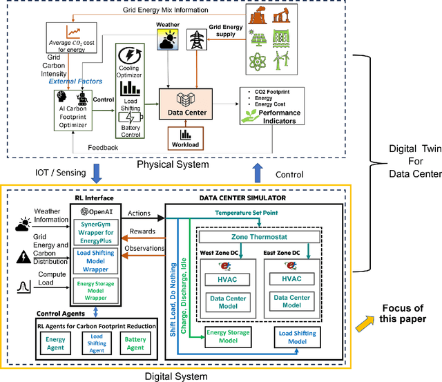 Figure 3 for Sustainability of Data Center Digital Twins with Reinforcement Learning