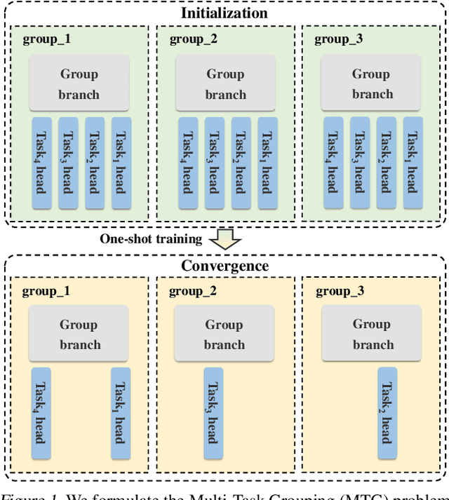 Figure 1 for DMTG: One-Shot Differentiable Multi-Task Grouping